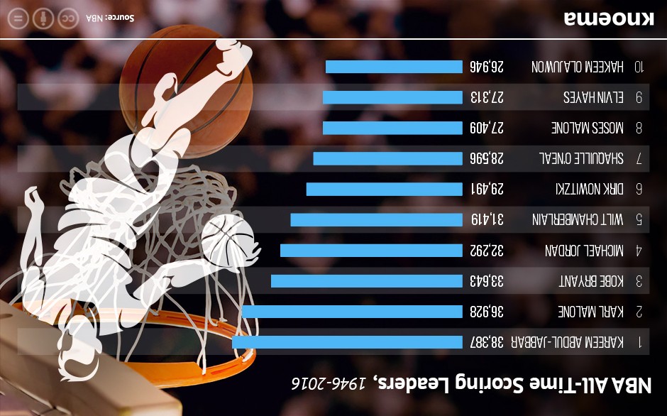 NBA scoring leaders 